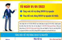 Tăng mức đóng BHXH tự nguyện tối thiểu từ năm 2022