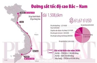 Trình Thủ tướng lập ban chỉ đạo về dự án đường sắt tốc độ cao Bắc – Nam