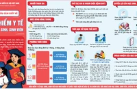 Mức đóng, hưởng BHYT học sinh, sinh viên năm học 2023-2024
