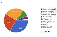 Lấy ý kiến hoán đổi lịch nghỉ lễ 30-4 và 1-5: Kết quả bất ngờ