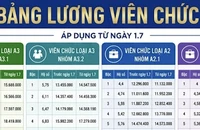 Lương cơ sở tăng lên 2,53 triệu đồng từ 1-7, người lao động hưởng bao nhiêu?