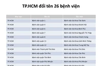 TP.HCM chính thức đổi tên 26 bệnh viện 