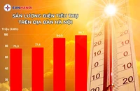 Nắng nóng gay gắt, tiêu thụ điện lập kỷ lục mới