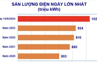 Miền Bắc nắng nóng, oi bức liên tục, tiêu thụ điện lại lập kỷ lục mới