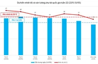 Nắng nóng gay gắt nhất từ đầu mùa hè, đề xuất áp dụng giờ cao điểm mới 