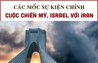 INFOGRAPHIC: Các cột mốc đáng chú ý trong cuộc chiến Mỹ, Israel với Iran