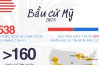 BẦU CỬ MỸ 2024 QUA NHỮNG CON SỐ