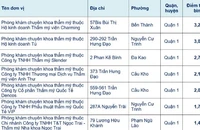 TP.HCM công khai chất lượng phòng khám, mời người dân "chấm sao"