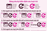 Những điều cần biết về việc miễn, tăng chu kỳ đăng kiểm
