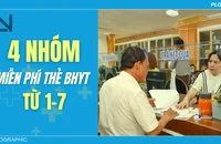 Infographic: 4 nhóm được miễn phí mua thẻ BHYT từ 1-7