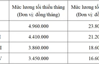 Đề xuất doanh nghiệp phải tăng lương cho người lao động trong năm nay