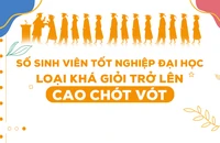 Số sinh viên tốt nghiệp đại học loại khá giỏi trở lên cao chót vót