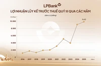 LPBank bứt tốc lợi nhuận, đạt mốc ấn tượng 9.612 tỷ đồng sau 9 tháng