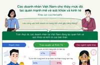 94% doanh nhân tại Việt Nam dự báo kinh tế sẽ khởi sắc trong năm nay