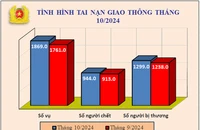 Tháng 10-2024 tăng 31 người chết vì tai nạn giao thông