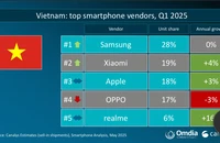 Tin công nghệ 10-5: Xiaomi vượt mặt Apple tại thị trường Việt Nam