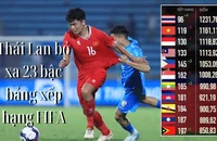 Đội tuyển Thái Lan vượt hơn Việt Nam 23 bậc FIFA