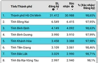 TP.HCM 'soán ngôi' số thí sinh đăng ký thi đánh giá năng lực