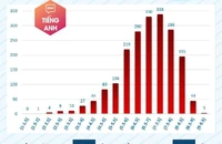Bất ngờ phổ điểm thi đánh giá năng lực Trường ĐH Sư phạm TP.HCM năm 2024