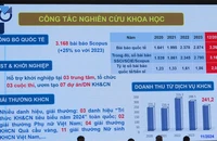 ĐH Quốc gia TP.HCM tăng mạnh bài báo quốc tế nhưng giảm doanh thu công nghệ