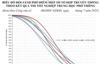 Tổ hợp Văn - Sử - Địa 'soán ngôi' điểm xét tuyển đại học theo thi tốt nghiệp THPT