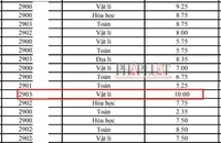 1 thí sinh đạt 10 điểm sau phúc khảo thi tốt nghiệp THPT