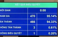 Quốc hội chính thức thông qua việc cải cách tiền lương từ 1-7-2024