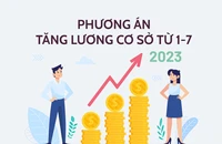 Chi tiết 6 lần tăng lương cơ sở trong 10 năm qua