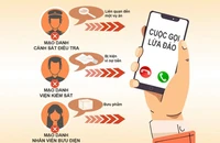 1 phụ nữ bị kẻ giả danh công an lừa đảo hơn 300 triệu đồng