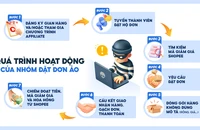 Đặt đơn ảo online trục lợi hàng chục tỉ đồng qua Shopee