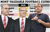 MU trên đỉnh Premier League nhưng vẫn kém Barcelona và Real Madrid
