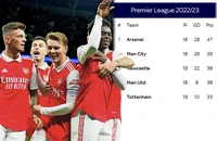 5 trận tiếp theo của Top 5 Premier League: Căng như ‘dây đàn’