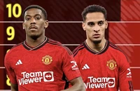 MU xếp cuối bảng xếp hạng Premier League về số bàn thắng