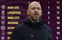MU thật sự là đội mạnh nhất Premier League lúc này