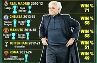 Mourinho đàm phán với 1 CLB có tham vọng to lớn vào cuối tháng