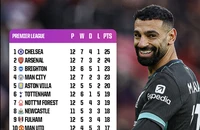 Bảng xếp hạng Premier League không có Salah: Liverpool đứng thứ 13