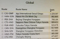 Đường bay Hà Nội - TP.HCM xếp hạng bận rộn thứ 2 thế giới