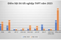 Điểm liệt thi tốt nghiệp THPT giảm, tiếng Anh tiếp tục “đội sổ” 