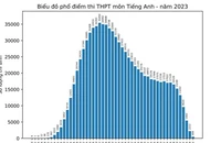 Kết quả thi tốt nghiệp THPT 2023: Môn tiếng Anh đáng lo ngại khi 'đội sổ'