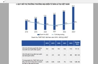 70% người mua hàng do người nổi tiếng trên mạng giới thiệu