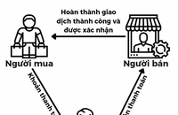 Giải pháp giảm 'bom hàng’ trên sàn thương mại điện tử