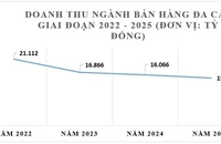 Thực phẩm chức năng chiếm áp đảo doanh thu ngành đa cấp tại Việt Nam