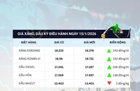 Chiều 15-1, giá xăng dầu đồng loạt tăng trở lại