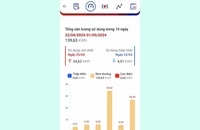 Lý do lượng điện tiêu thụ tăng đột biến gấp 6 lần 1 ngày