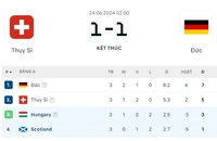 Đức thoát thua phút bù giờ, Hungary thắng Scotland phút 90+10