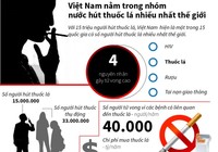 Việt Nam thuộc nhóm hút thuốc lá nhiều nhất thế giới