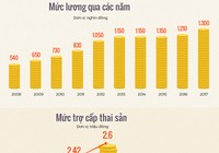 Lương cơ sở tăng thế nào sau một thập niên