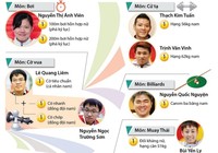 Những vận động viên 'vàng' của Việt Nam tại AIMAG 2017