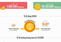 Vì sao lương hưu chênh lệch tới 100 triệu đồng?