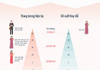 Giáo viên đang hưởng lương như thế nào?